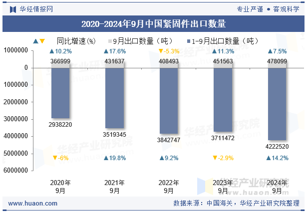 2020-2024年9月中国紧固件出口数量