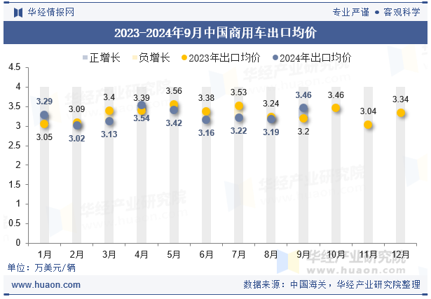 2023-2024年9月中国商用车出口均价