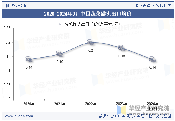 2020-2024年9月中国蔬菜罐头出口均价