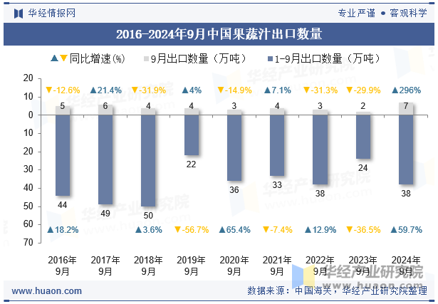 2016-2024年9月中国果蔬汁出口数量