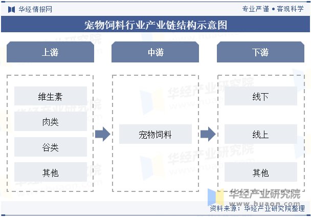 宠物饲料行业产业链结构示意图