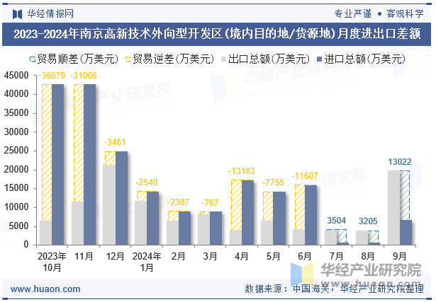 2023-2024年南京高新技术外向型开发区(境内目的地/货源地)月度进出口差额