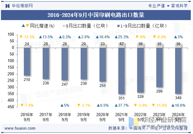 2016-2024年9月中国印刷电路出口数量