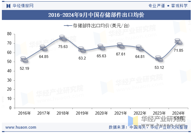 2016-2024年9月中国存储部件出口均价