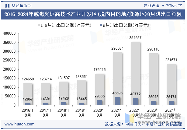 2016-2024年威海火炬高技术产业开发区(境内目的地/货源地)9月进出口总额