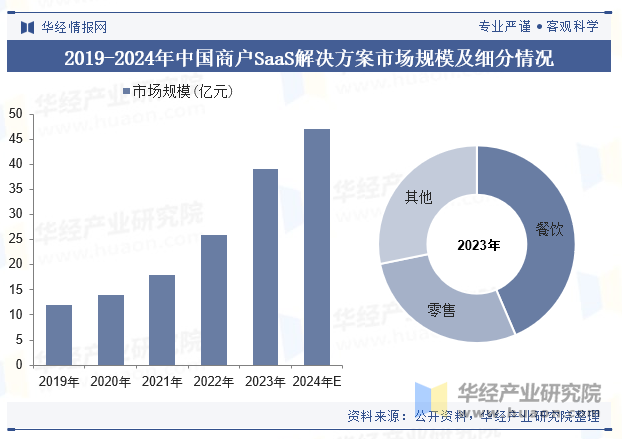 2019-2024年中国商户SaaS解决方案市场规模及细分情况