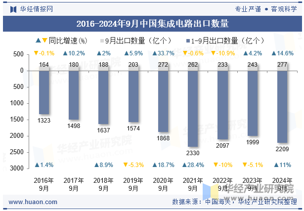 2016-2024年9月中国集成电路出口数量