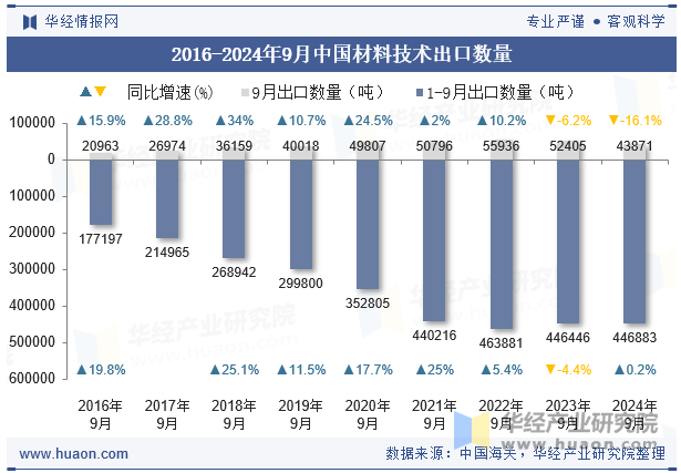 2016-2024年9月中国材料技术出口数量