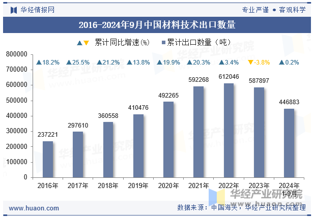 2016-2024年9月中国材料技术出口数量