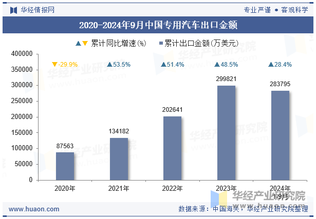 2020-2024年9月中国专用汽车出口金额