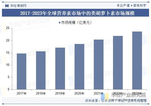 2017-2023年全球营养素市场中的类胡萝卜素市场规模