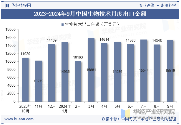 2023-2024年9月中国生物技术月度出口金额