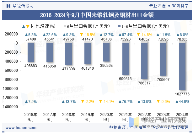 2016-2024年9月中国未锻轧铜及铜材出口金额