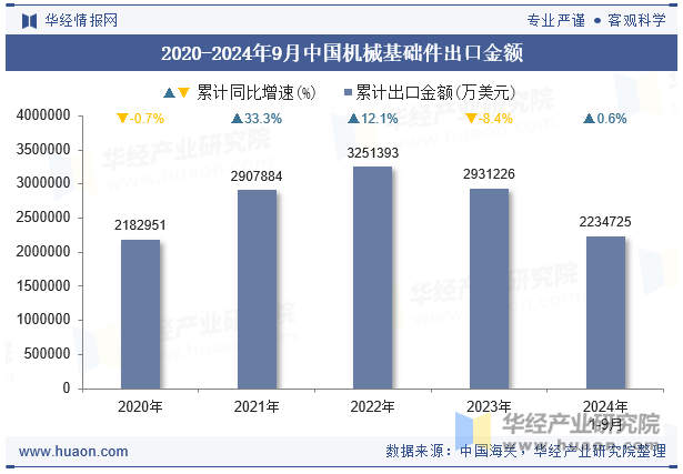 2020-2024年9月中国机械基础件出口金额