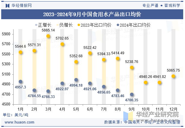 2023-2024年9月中国食用水产品出口均价