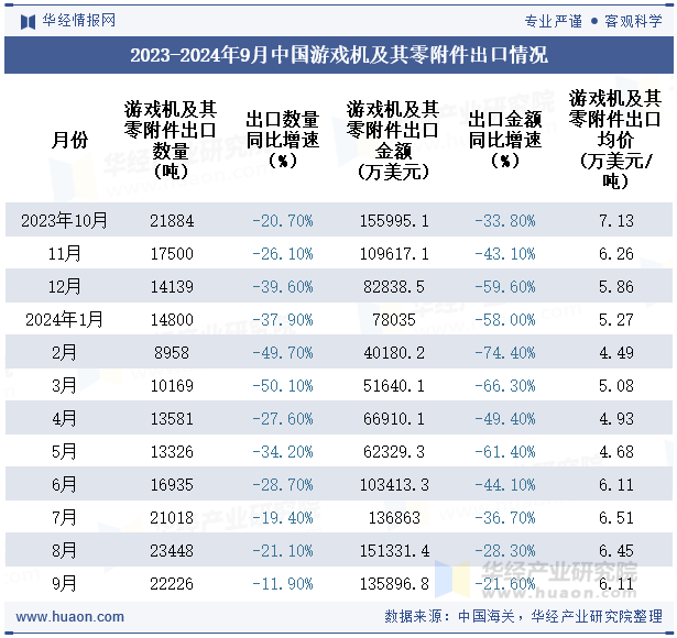 2023-2024年9月中国游戏机及其零附件出口情况