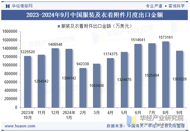 2023-2024年9月中国服装及衣着附件月度出口金额