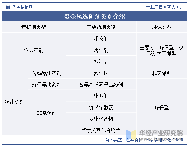 贵金属选矿剂类别介绍