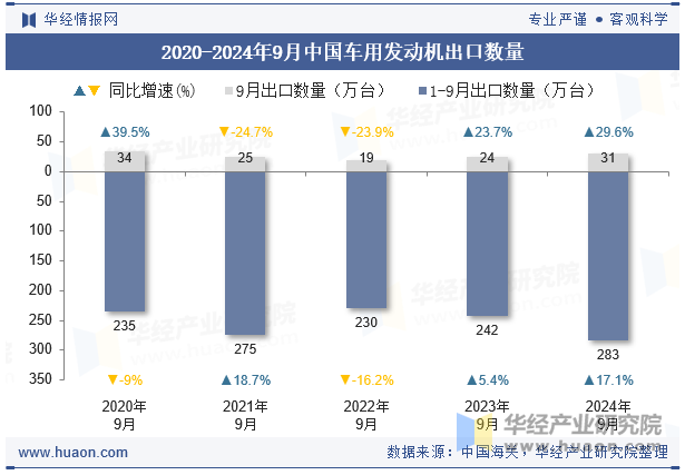 2020-2024年9月中国车用发动机出口数量