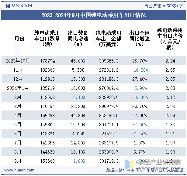 2023-2024年9月中国纯电动乘用车出口情况