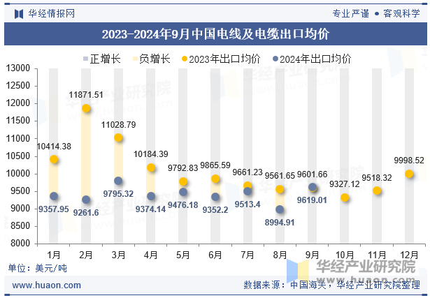 2023-2024年9月中国电线及电缆出口均价