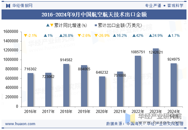 2016-2024年9月中国航空航天技术出口金额