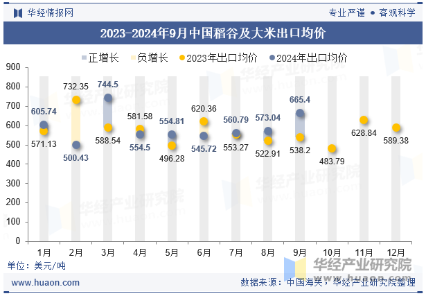 2023-2024年9月中国稻谷及大米出口均价