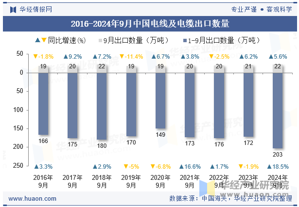 2016-2024年9月中国电线及电缆出口数量