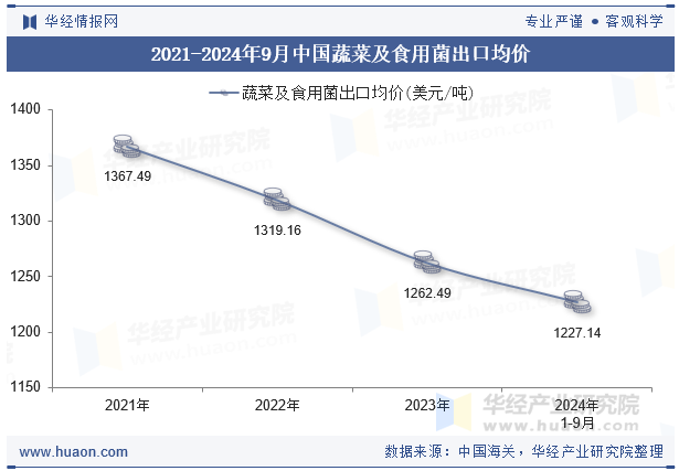 2021-2024年9月中国蔬菜及食用菌出口均价