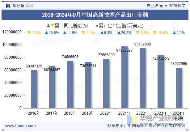 2016-2024年9月中国高新技术产品出口金额