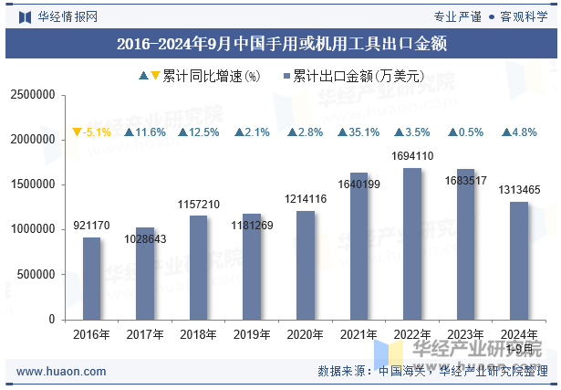 2016-2024年9月中国手用或机用工具出口金额