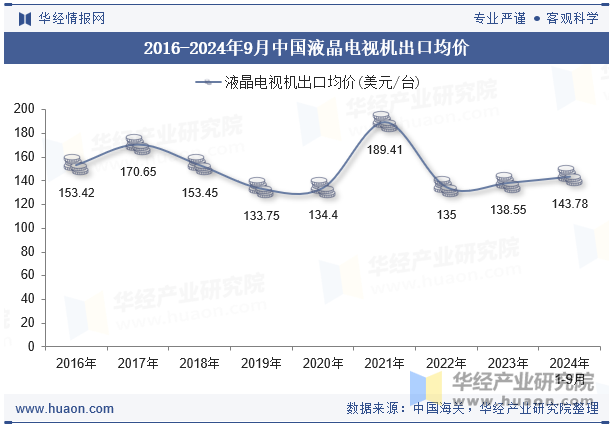 2016-2024年9月中国液晶电视机出口均价