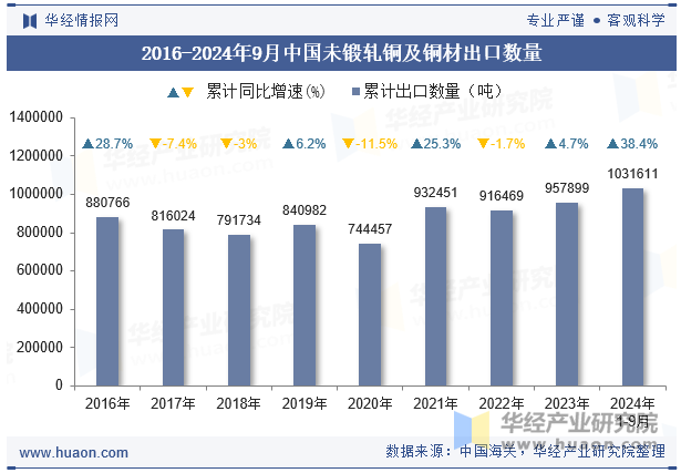 2016-2024年9月中国未锻轧铜及铜材出口数量