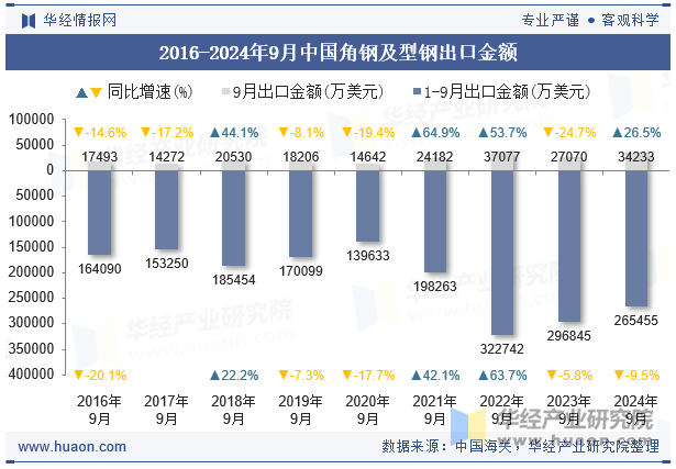 2016-2024年9月中国角钢及型钢出口金额