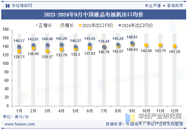 2023-2024年9月中国液晶电视机出口均价