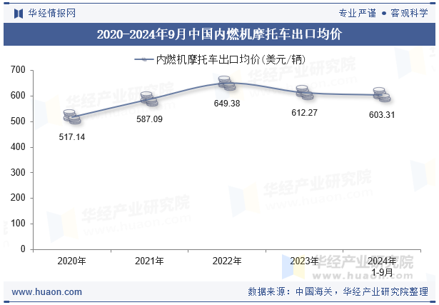 2020-2024年9月中国内燃机摩托车出口均价