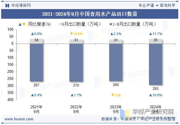 2021-2024年9月中国食用水产品出口数量