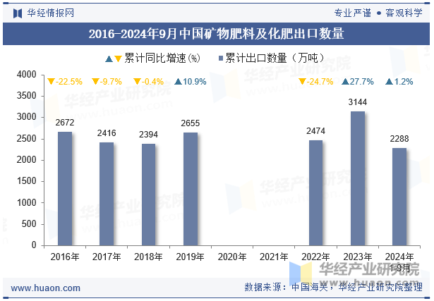 2016-2024年9月中国矿物肥料及化肥出口数量