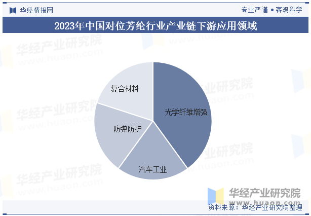 2023年中国对位芳纶行业产业链下游应用领域