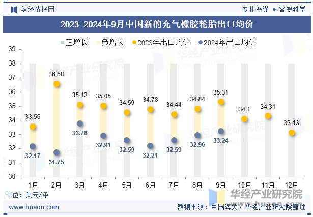 2023-2024年9月中国新的充气橡胶轮胎出口均价