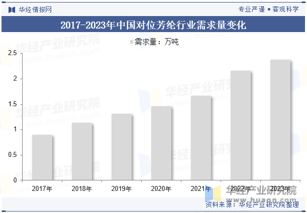 2017-2023年中国对位芳纶行业需求量变化