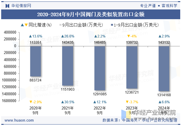 2020-2024年9月中国阀门及类似装置出口金额