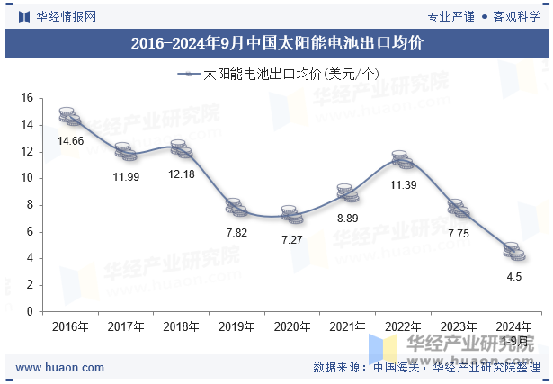 2016-2024年9月中国太阳能电池出口均价