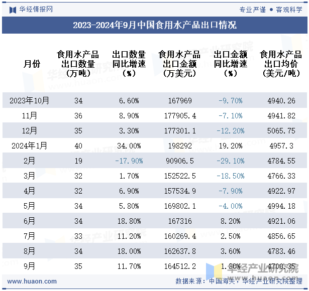 2023-2024年9月中国食用水产品出口情况