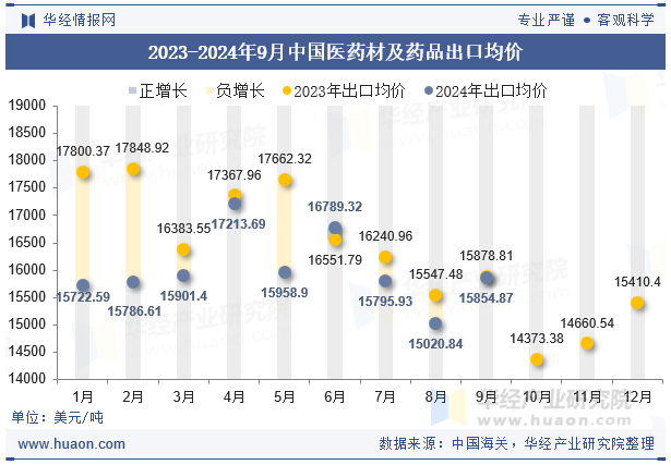 2023-2024年9月中国医药材及药品出口均价