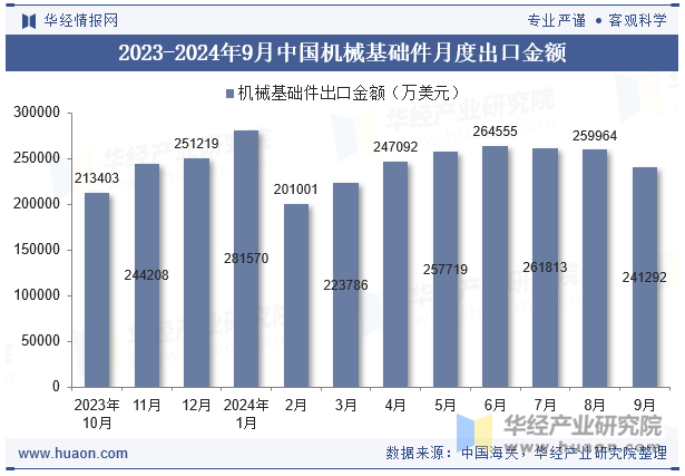 2023-2024年9月中国机械基础件月度出口金额