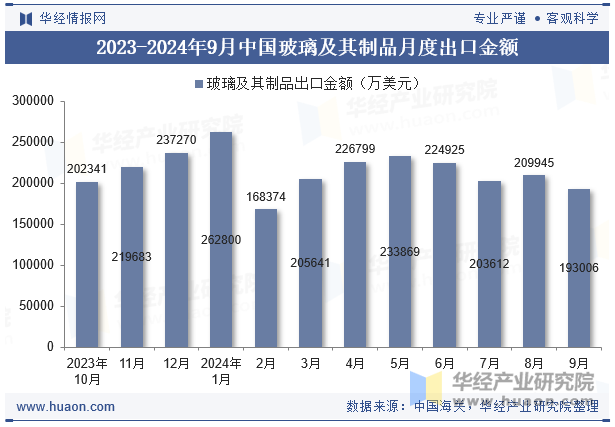 2023-2024年9月中国玻璃及其制品月度出口金额