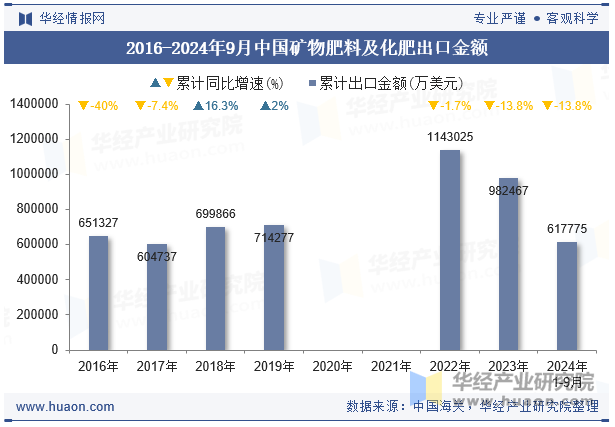 2016-2024年9月中国矿物肥料及化肥出口金额