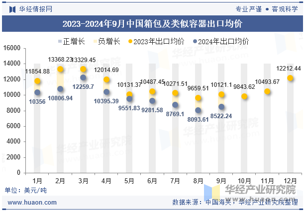 2023-2024年9月中国箱包及类似容器出口均价