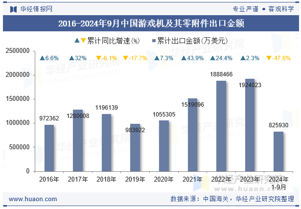 2016-2024年9月中国游戏机及其零附件出口金额